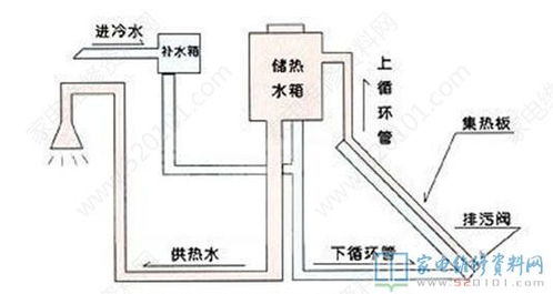 太阳能热水器的工作原理与内部结构 图